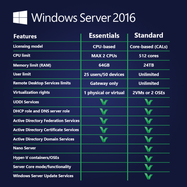 Windows Server 2016 comparison image LicenceDeals.com